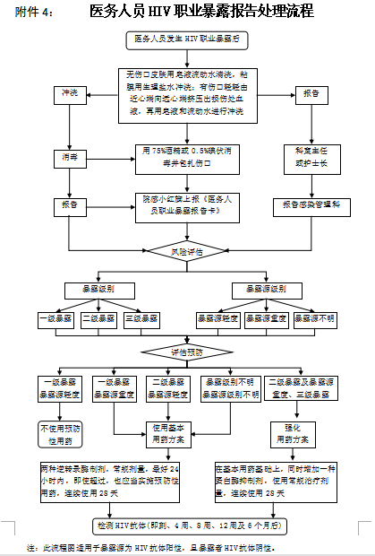 HIV职业暴露